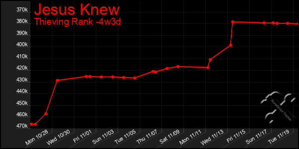 Last 31 Days Graph of Jesus Knew