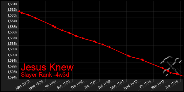 Last 31 Days Graph of Jesus Knew