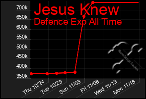 Total Graph of Jesus Knew