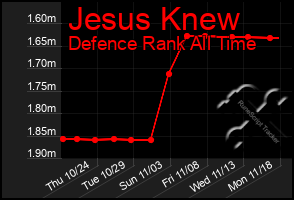 Total Graph of Jesus Knew