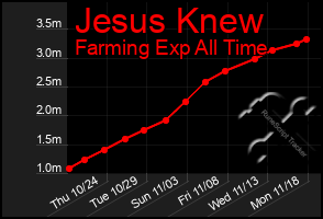 Total Graph of Jesus Knew