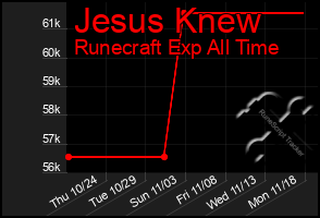 Total Graph of Jesus Knew