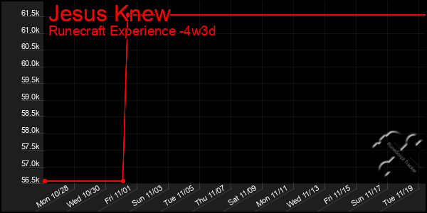 Last 31 Days Graph of Jesus Knew