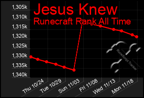 Total Graph of Jesus Knew