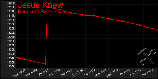 Last 31 Days Graph of Jesus Knew