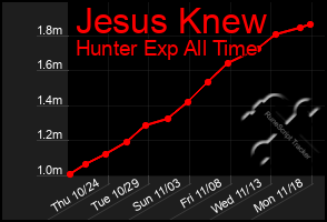 Total Graph of Jesus Knew