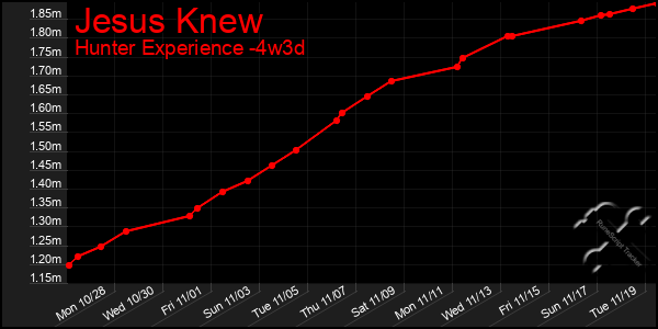 Last 31 Days Graph of Jesus Knew