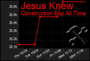 Total Graph of Jesus Knew