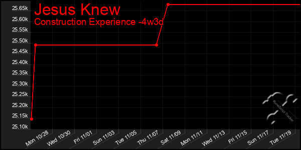 Last 31 Days Graph of Jesus Knew