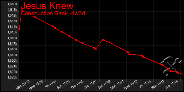 Last 31 Days Graph of Jesus Knew