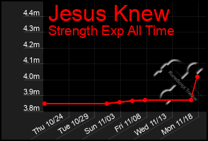 Total Graph of Jesus Knew