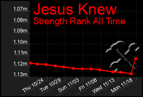 Total Graph of Jesus Knew