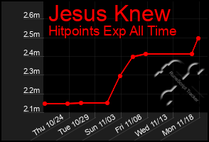 Total Graph of Jesus Knew