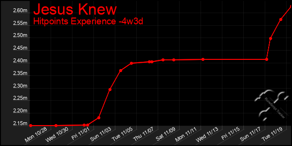 Last 31 Days Graph of Jesus Knew