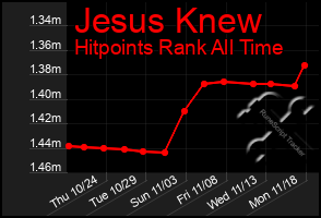 Total Graph of Jesus Knew