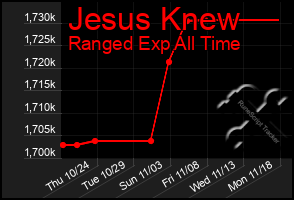 Total Graph of Jesus Knew