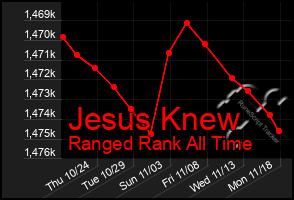 Total Graph of Jesus Knew