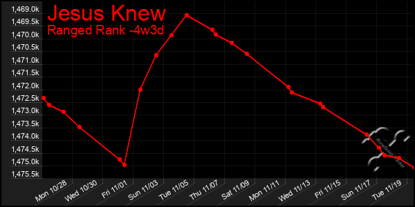 Last 31 Days Graph of Jesus Knew