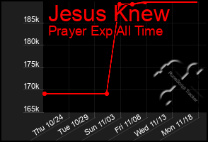 Total Graph of Jesus Knew