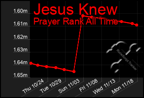 Total Graph of Jesus Knew