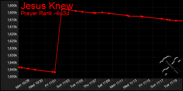 Last 31 Days Graph of Jesus Knew