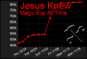 Total Graph of Jesus Knew