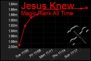 Total Graph of Jesus Knew