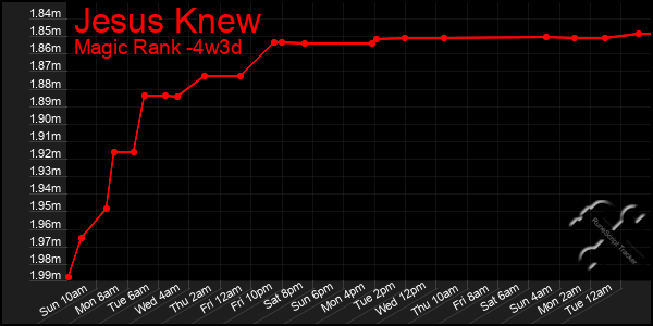 Last 31 Days Graph of Jesus Knew