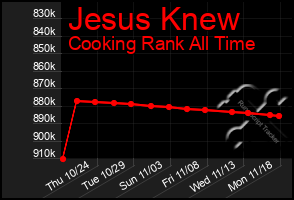 Total Graph of Jesus Knew