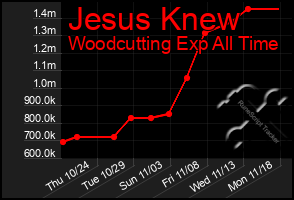 Total Graph of Jesus Knew