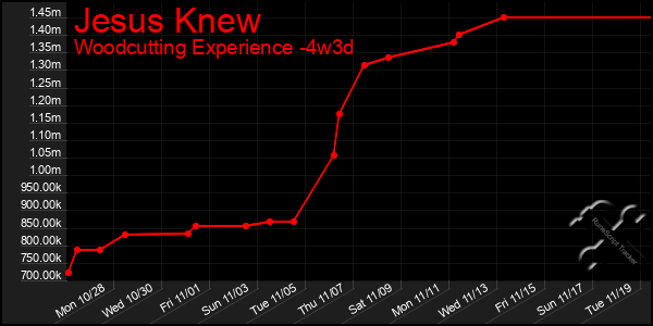 Last 31 Days Graph of Jesus Knew