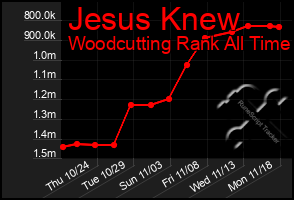 Total Graph of Jesus Knew