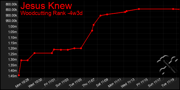 Last 31 Days Graph of Jesus Knew