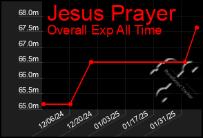 Total Graph of Jesus Prayer