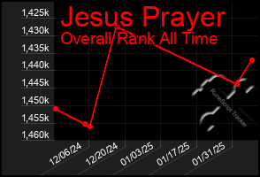 Total Graph of Jesus Prayer