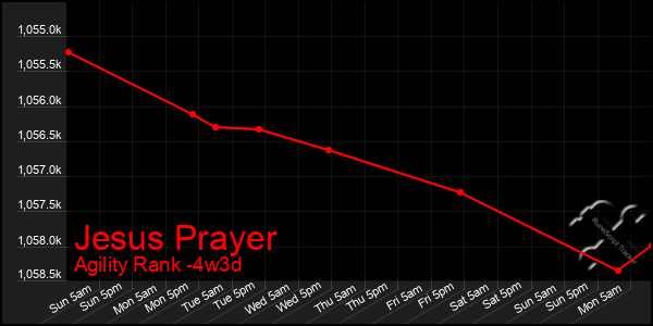 Last 31 Days Graph of Jesus Prayer