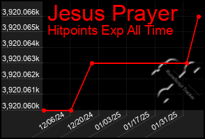 Total Graph of Jesus Prayer