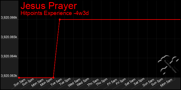 Last 31 Days Graph of Jesus Prayer