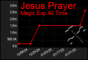 Total Graph of Jesus Prayer