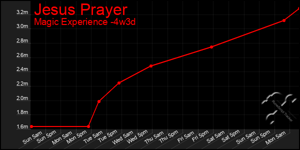 Last 31 Days Graph of Jesus Prayer