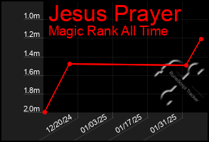 Total Graph of Jesus Prayer