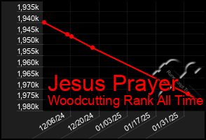 Total Graph of Jesus Prayer