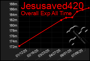 Total Graph of Jesusaved420
