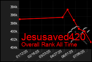 Total Graph of Jesusaved420