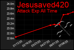 Total Graph of Jesusaved420