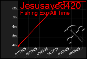 Total Graph of Jesusaved420