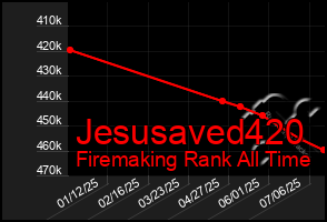Total Graph of Jesusaved420