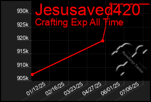Total Graph of Jesusaved420