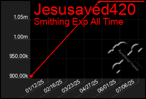 Total Graph of Jesusaved420