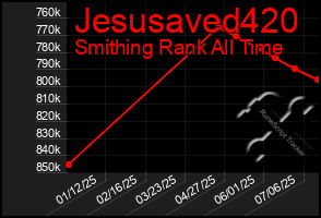 Total Graph of Jesusaved420